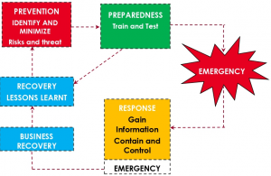 Approach to Emergency Management
