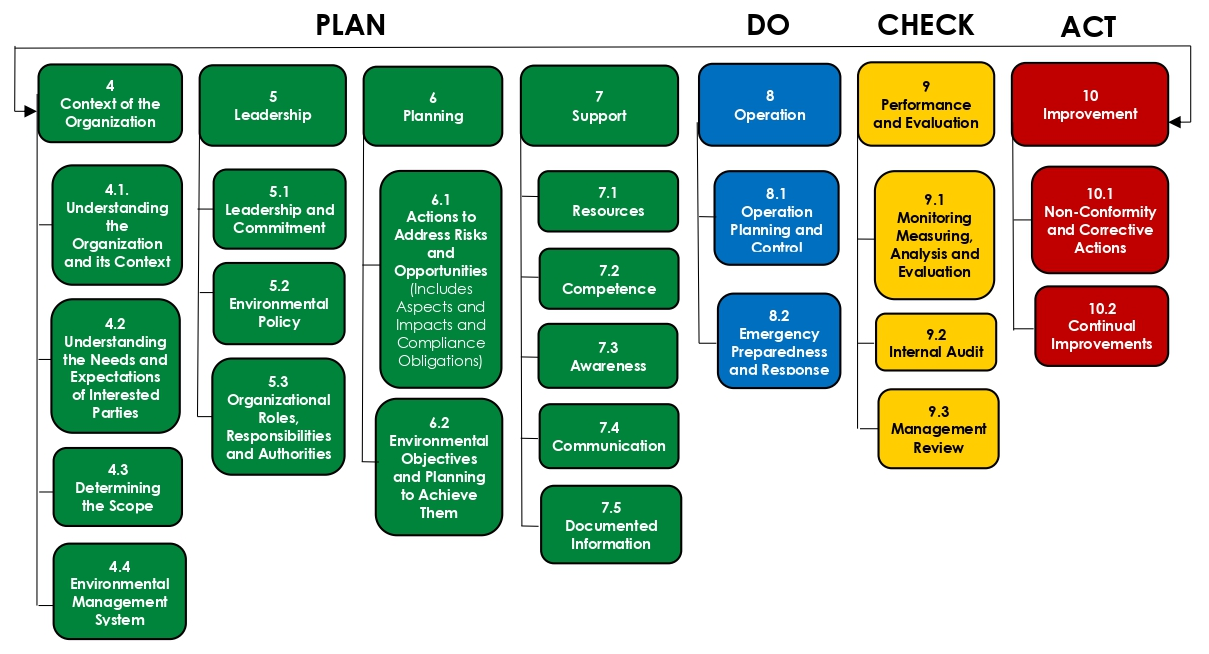 AS/NZS ISO Environmental 14001 Plan-Do-Check-Act Flowchart