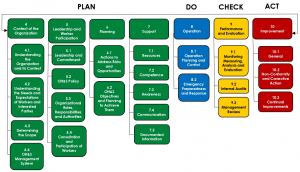 AS/NZS ISO OH&S 45001 Plan-Do-Check-Act Flowchart