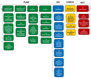 AS/NZS ISO 9001 Plan-Do-Check-Act Flowchart