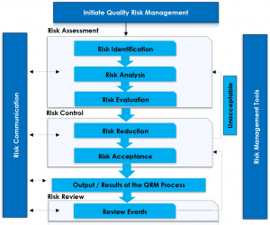 Quality Risk Assessment Process Flowchart