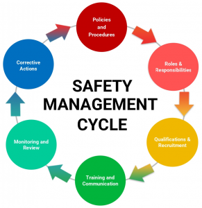 The Safety Management Cycle