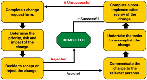 Management of Change Flowchart