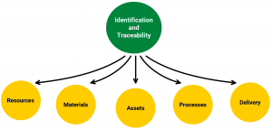 Identification and Traceability Process Flow Chart