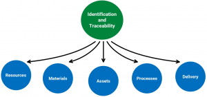 Identification and Traceability Process
