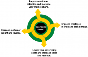 Customer Survey Benefits