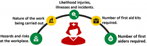 First Aid Risk Assessment 