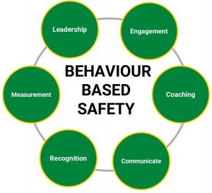 Behaviour Based Safety Observation 