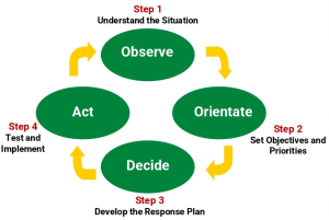 Crisis Management Planning Cycle 