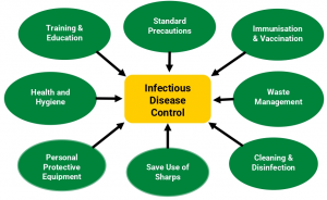 Key Elements of an Infection Control Program