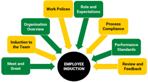Aspects of an Employee Induction