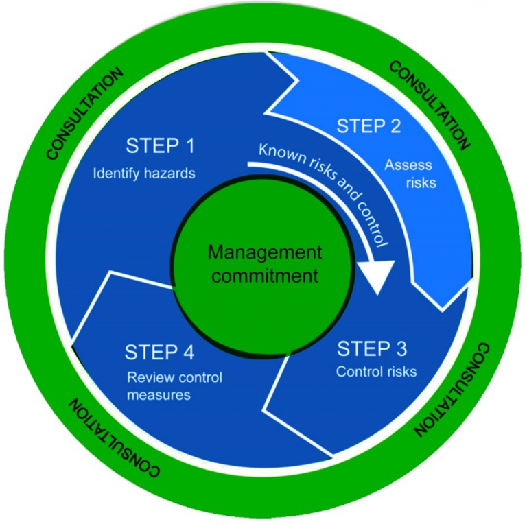 Risk Management Process Flowchart | My Safety Works