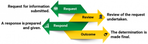  The Basic Request for Information Process
