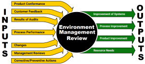 Environmental Management Review Inputs and Outputs
