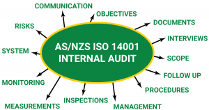 AS/NZS ISO 14001 Audit Checklist