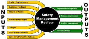 Safety Management Review Inputs and Outputs