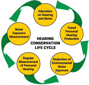 Hearing Conservation Plan