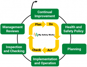 AS/NZS ISO 45001 OHS Implementation Plan