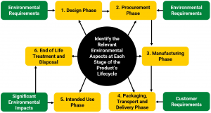 Life Cycle Analysis